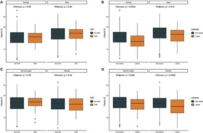 Serum Vitamin D Levels Are Associated With Increased COVID-19 Severity and Mortality Independent of Whole-Body and Visceral Adiposity